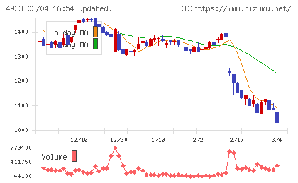 Ｉ−ｎｅチャート