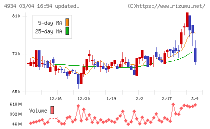 プレミアアンチエイジングチャート