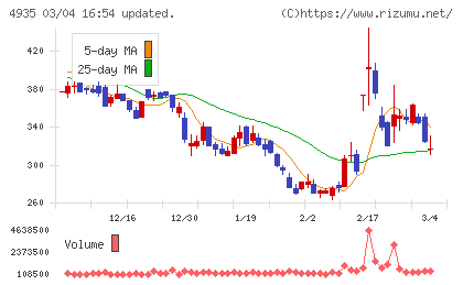 リベルタチャート