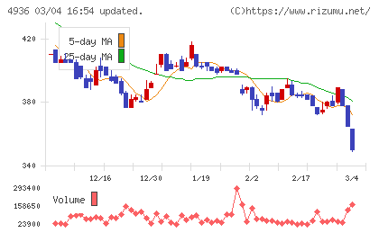 アクシージアチャート