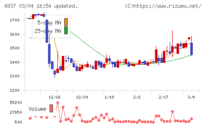 Ｗａｑｏｏチャート
