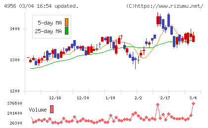 コニシチャート