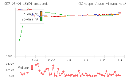 ヤスハラケミカルチャート