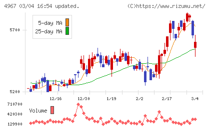 小林製薬チャート