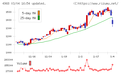 荒川化学工業チャート