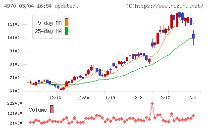 東洋合成工業チャート