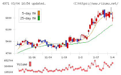 メックチャート