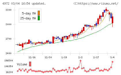 綜研化学チャート