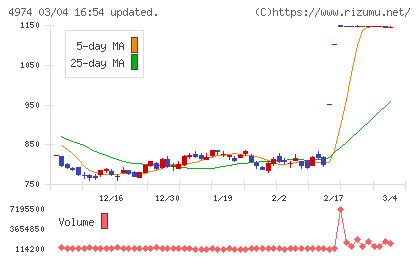 タカラバイオチャート