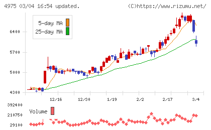 ＪＣＵチャート