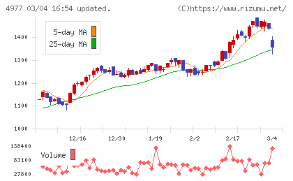 新田ゼラチンチャート