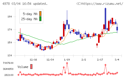 リプロセルチャート