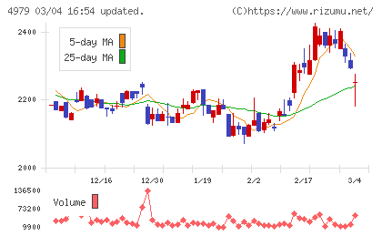 ＯＡＴアグリオチャート