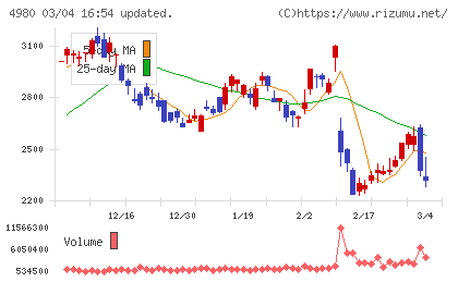 デクセリアルズチャート