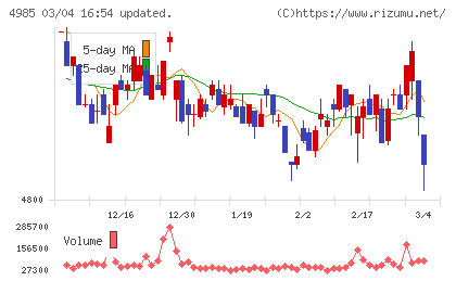 アース製薬チャート