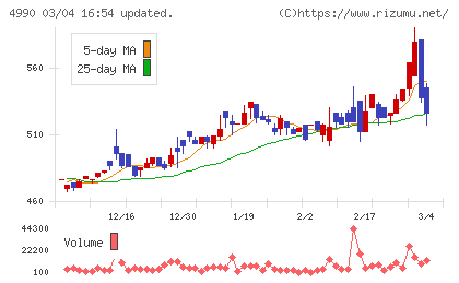 昭和化学工業チャート
