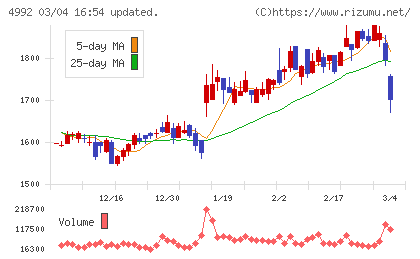北興化学工業チャート