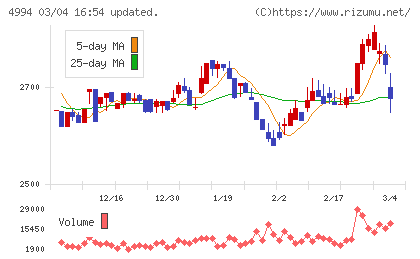 大成ラミックグループチャート