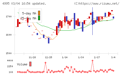 サンケイ化学チャート