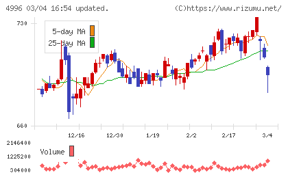 クミアイ化学工業チャート