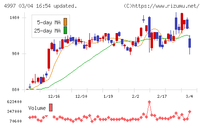 日本農薬チャート