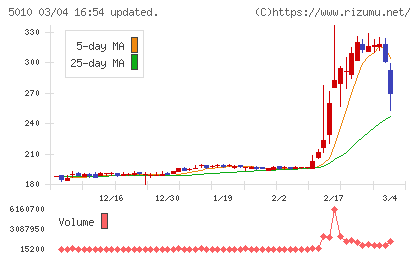 日本精蝋チャート
