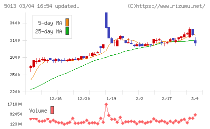 ユシロチャート