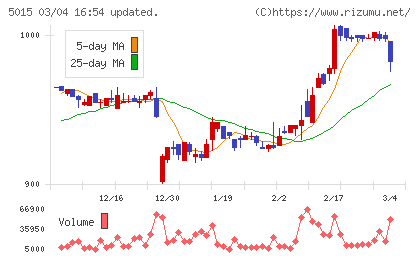 ビーピー・カストロールチャート