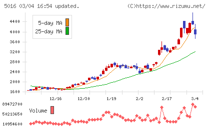 ＪＸ金属チャート