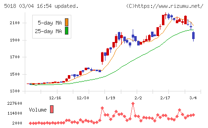 ＭＯＲＥＳＣＯチャート