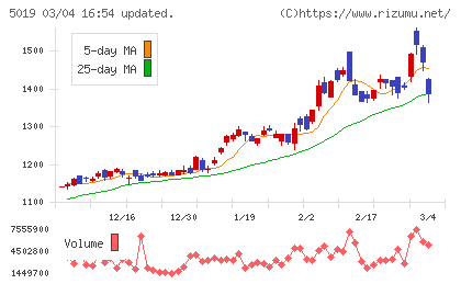 出光興産チャート