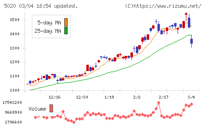 ＥＮＥＯＳホールディングスチャート