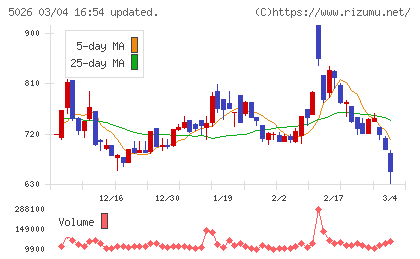トリプルアイズチャート