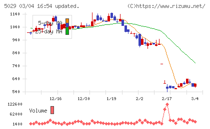 サークレイスチャート