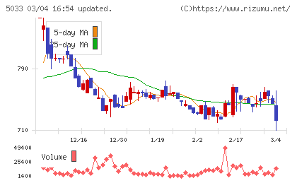 ヌーラボチャート