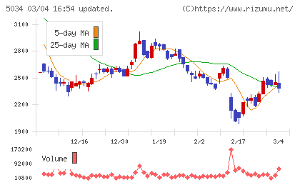 ｕｎｅｒｒｙチャート