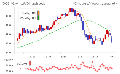 日本ビジネスシステムズチャート