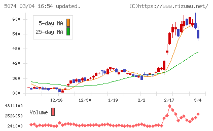 テスホールディングスチャート