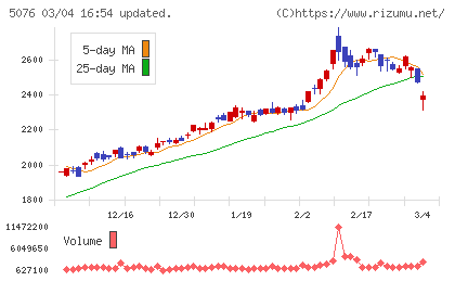 インフロニア・ホールディングスチャート