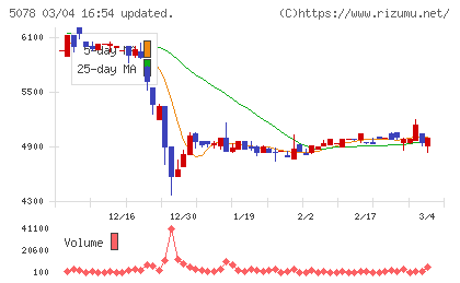 セレコーポレーションチャート