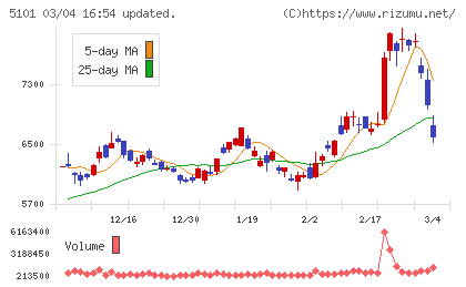 横浜ゴムチャート