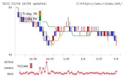 昭和ホールディングスチャート