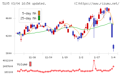 ＴＯＹＯ　ＴＩＲＥチャート