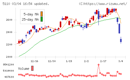 住友ゴム工業チャート