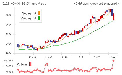 藤倉コンポジットチャート