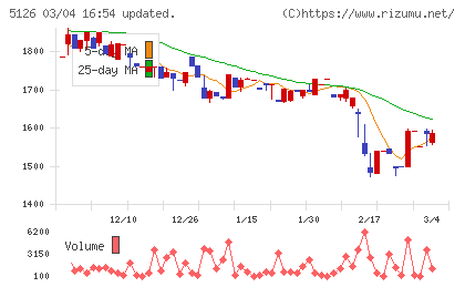 ポーターズチャート