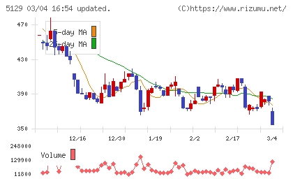 ＦＩＸＥＲチャート
