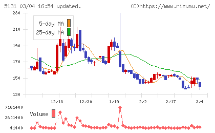 リンカーズチャート