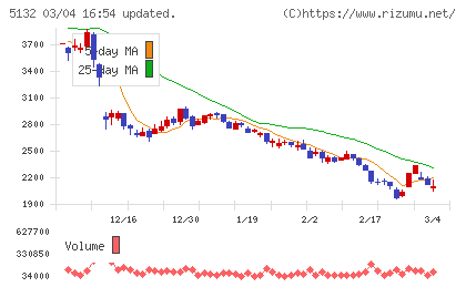 ｐｌｕｓｚｅｒｏチャート