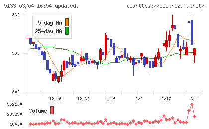 テリロジーホールディングスチャート